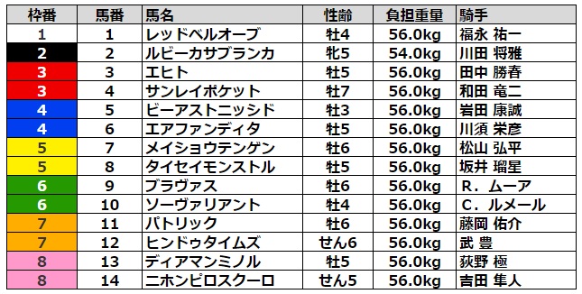 チャレンジカップ2022 枠順