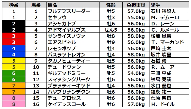 武蔵野ステークス2022 枠順