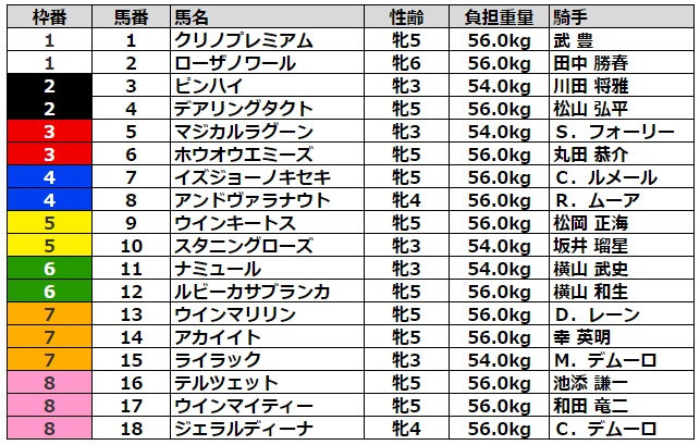エリザベス女王杯2022 枠順