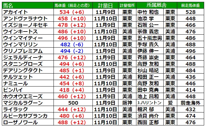 エリザベス女王杯2022 調教後の馬体重