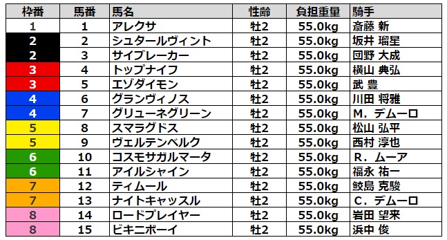 京都2歳ステークス2022 枠順