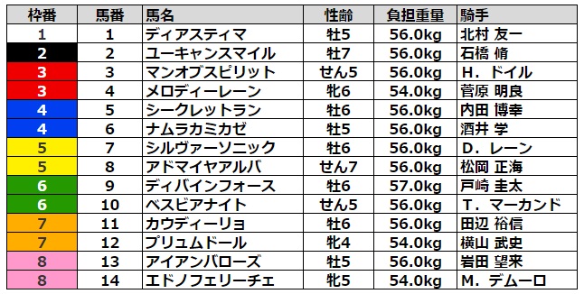 ステイヤーズステークス2022 枠順