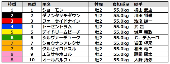 デイリー杯2歳ステークス2022 枠順