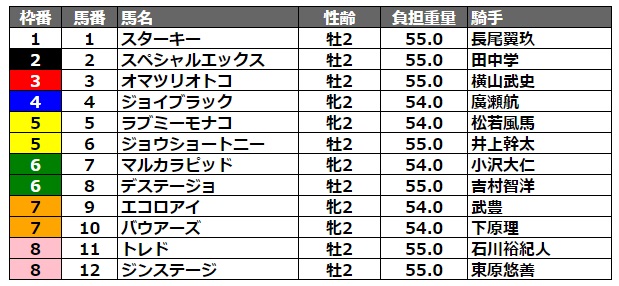 兵庫ジュニアグランプリ2022 枠順