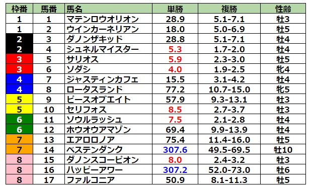 マイルチャンピオンシップ2022 前日最終オッズ