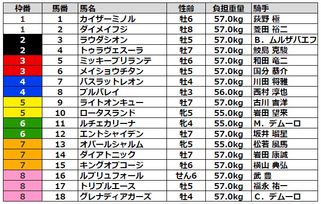 阪神カップ2022 枠順
