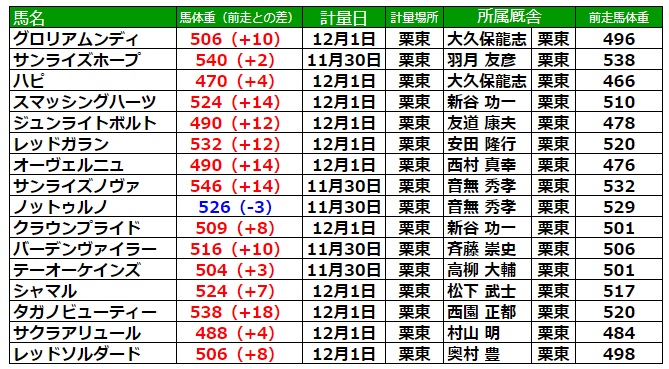 チャンピオンズカップ2022 調教後の馬体重