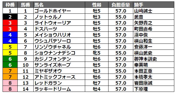 東京大賞典2022 枠順