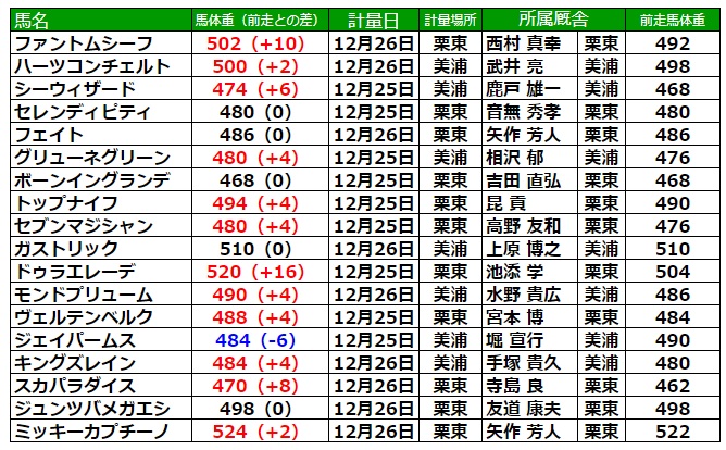 ホープフルステークス2022 調教後の馬体重