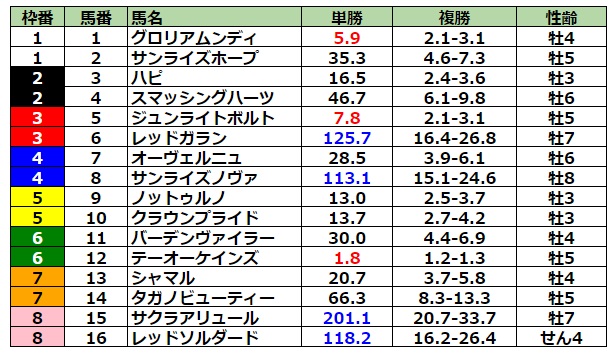 チャンピオンズカップ2022 前日最終オッズ
