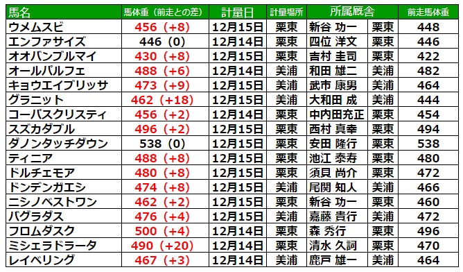 朝日杯フューチュリティステークス2022 調教後の馬体重