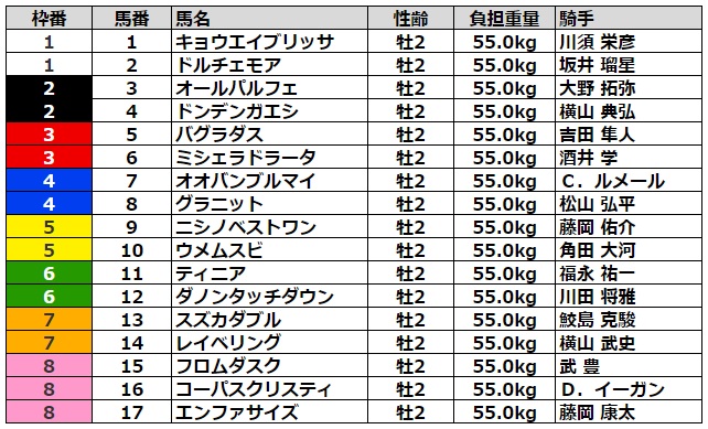 朝日杯フューチュリティステークス2022 枠順