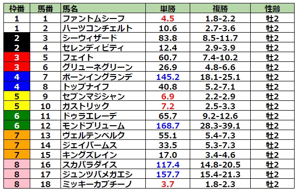 ホープフルステークス2022 前日最終オッズ