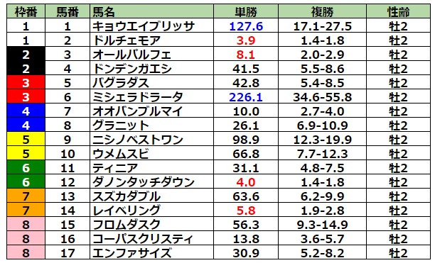 朝日杯フューチュリティステークス2022 前日最終オッズ