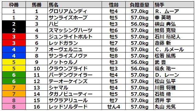 チャンピオンズカップ2022 枠順