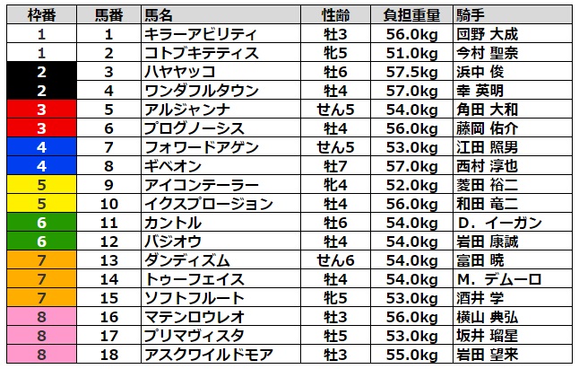 中日新聞杯2022 枠順