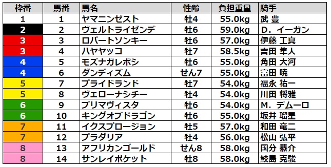 日経新春杯2023 枠順
