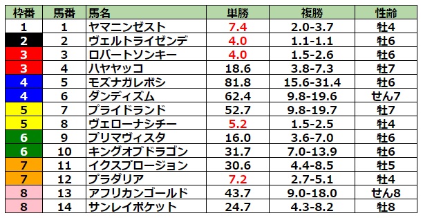 日経新春杯2023 前日最終オッズ