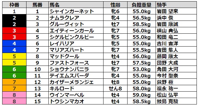 シルクロードステークス2023 枠順