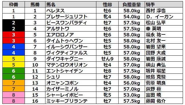 京都金杯2023 枠順