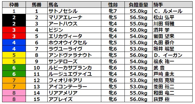 愛知杯2023 枠順