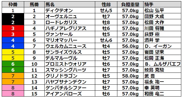 東海ステークス2023 枠順