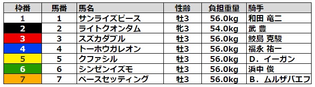 シンザン記念2023 枠順