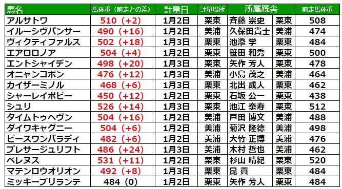 京都金杯2023 調教後の馬体重