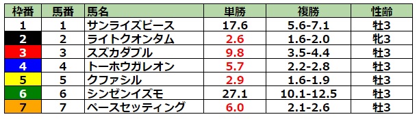 シンザン記念2023 前日最終オッズ