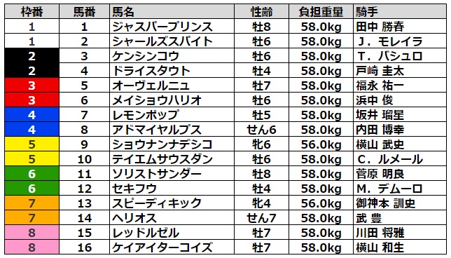 フェブラリーステークス2023 枠順