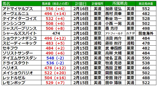 フェブラリーステークス2023 調教後の馬体重