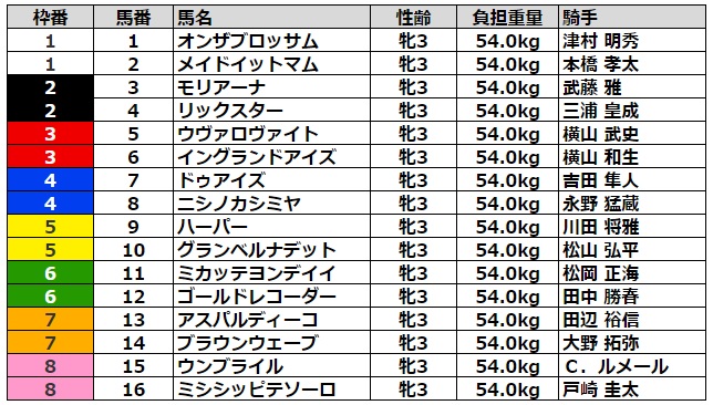 クイーンカップ2023 枠順