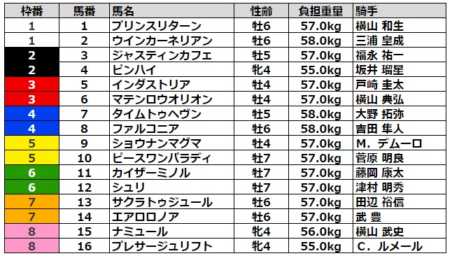 東京新聞杯2023 枠順
