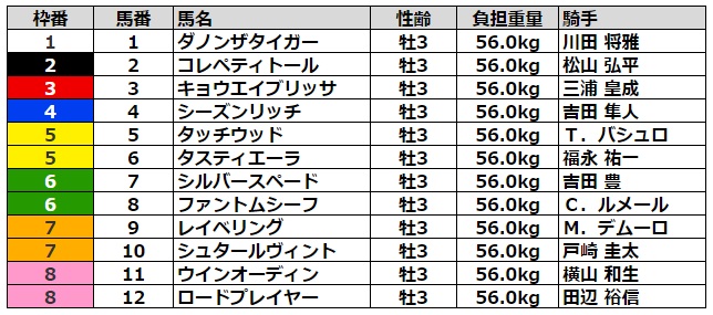 共同通信杯2023 枠順