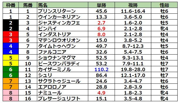 東京新聞杯2023 前日最終オッズ