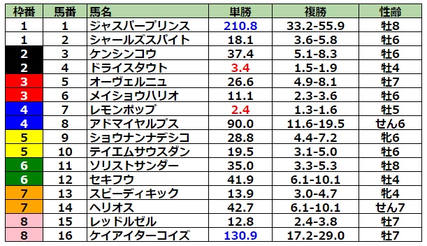 フェブラリーステークス2023 前日最終オッズ