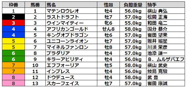 京都記念2023 枠順