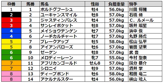 阪神大賞典2023 枠順