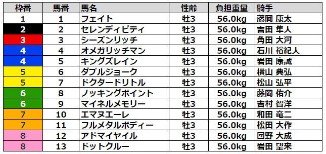 毎日杯2023 枠順