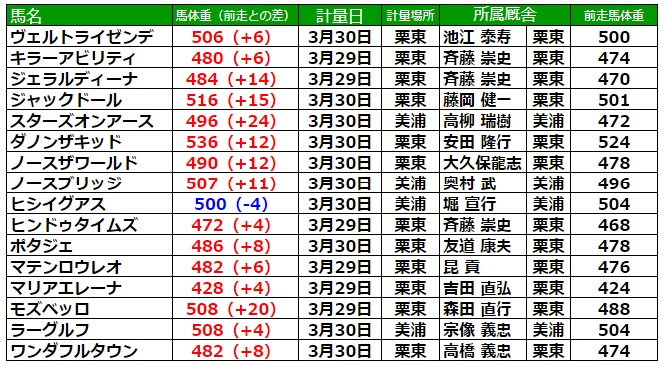 大阪杯2023 調教後の馬体重
