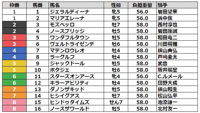 大阪杯2023 枠順