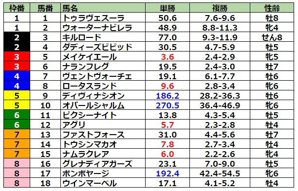 高松宮記念2023 前日最終オッズ