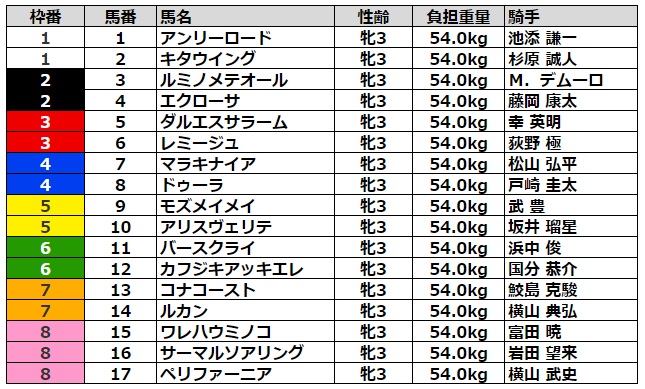 チューリップ賞2023 枠順