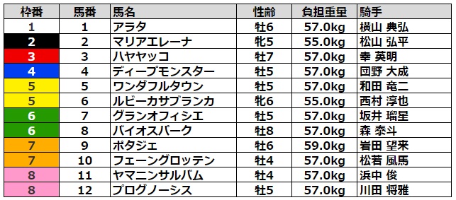 金鯱賞2023 枠順
