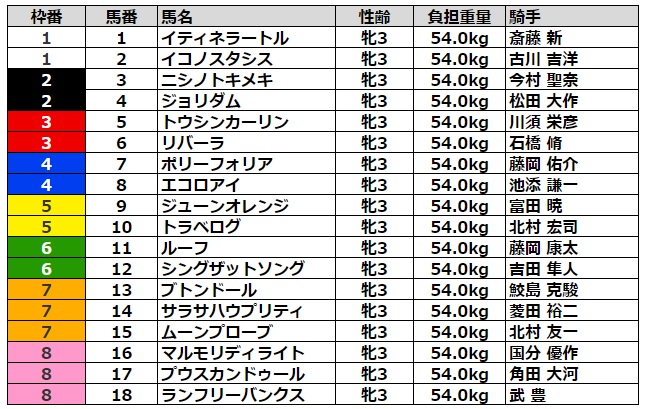 フィリーズレビュー2023 枠順