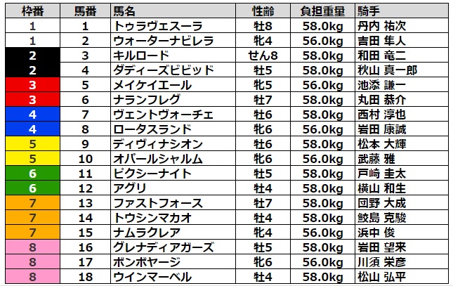 高松宮記念2023 枠順