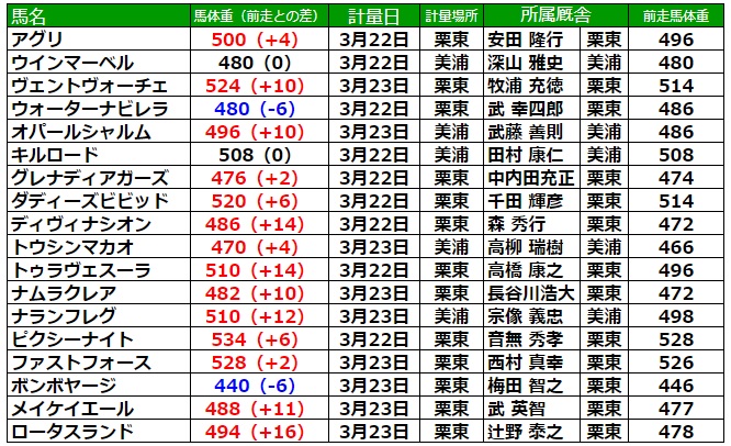 高松宮記念2023 調教後の馬体重