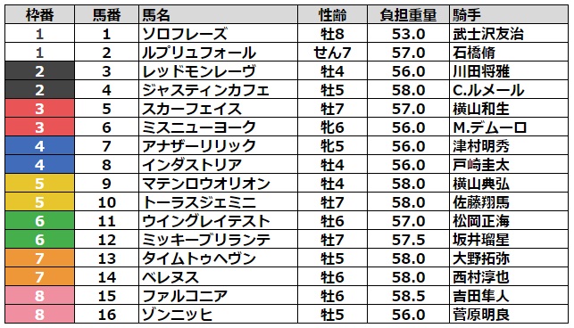 ダービー卿チャレンジトロフィー2023 枠順