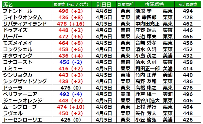 桜花賞2023 調教後の馬体重