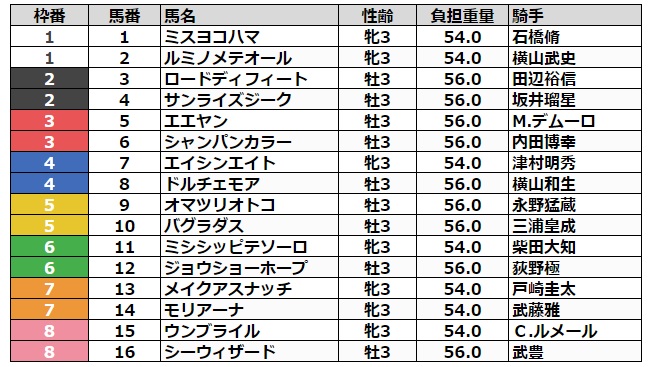 ニュージーランドトロフィー2023 枠順